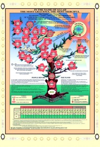 Prophets Family Tree small Amaana.org